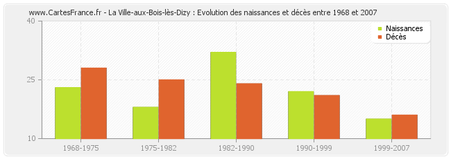 La Ville-aux-Bois-lès-Dizy : Evolution des naissances et décès entre 1968 et 2007